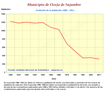 Evolución de la población 1900-2011