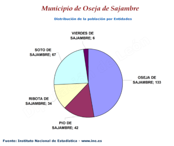 Distribución de la población por entidades